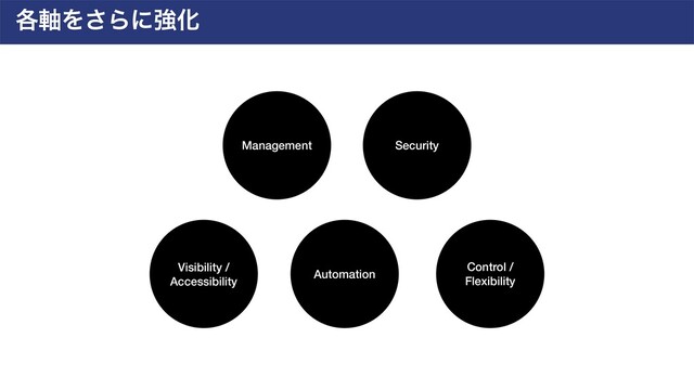 ֤࣠Λ͞ΒʹڧԽ
Automation
Visibility /
Accessibility
Control /
 
Flexibility
Management Security
