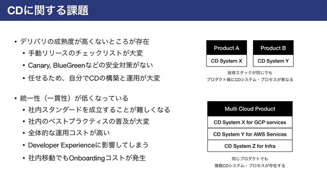 CDʹؔ͢Δ՝୊
Multi Cloud Product
• σϦόϦͷ੒ख़౓͕ߴ͘ͳ͍ͱ͜Ζ͕ଘࡏ

• खಈϦϦʔεͷνΣοΫϦετ͕େม

• Canary, BlueGreenͳͲͷ҆શରࡦ͕ͳ͍

• ೚ͤΔͨΊɺࣗ෼ͰCDͷߏஙͱӡ༻͕େม
• ౷ҰੑʢҰ؏ੑʣ͕௿͘ͳ͍ͬͯΔ

• ࣾ಺ελϯμʔυΛ੒ཱ͢Δ͜ͱ͕೉͘͠ͳΔ

• ࣾ಺ͷϕετϓϥΫςΟεͷීٴ͕େม

• શମతͳӡ༻ίετ͕ߴ͍

• Developer ExperienceʹӨڹͯ͠͠·͏

• ࣾ಺ҠಈͰ΋Onboardingίετ͕ൃੜ
ٕज़ελοΫ͕ಉ͡Ͱ΋ 
ϓϩμΫτຖʹCDγεςϜɾϓϩηε͕ҟͳΔ
ಉ͡ϓϩμΫτͰ΋ 
ෳ਺CDγεςϜɾϓϩηε͕ଘࡏ͢Δ
Product A Product B
CD System X CD System Y
CD System X for GCP services
CD System Y for AWS Services
CD System Z for Infra
