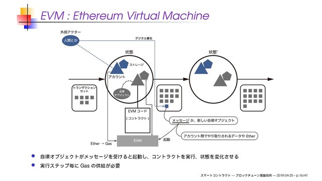 EVM : Ethereum Virtual Machine
Gas
— — 2018-04-25 – p.16/41
