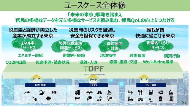 ユースケース全体像
災害時のリスクを回避し
安全を担保できる東京
誰もが皆
快適に過ごせる東京
脱炭素と経済が両立した
産業が成立する東京
データ データ
インフラ くらし・経済
自然・気象
データ
混雑・人流
地域特性
設備・施設・交通
段差位置
エネルギー需給 避難所・経路
災害予測・被害状況
CO2排出量
都市開発
計画
街案内・くらし
サービス
防災行政施策
関連サービス
エネルギー
サービス
「未来の東京」戦略も踏まえ
官民の多様なデータを元に多様なサービスを積み重ね、都民QoLの向上につなげる
Well-Being指標
購買行動
52
