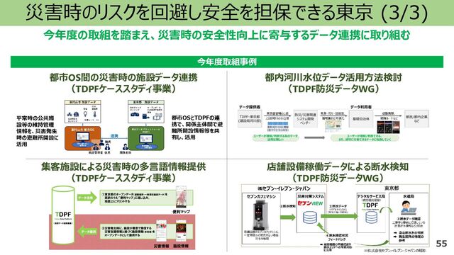 災害時のリスクを回避し安全を担保できる東京 (3/3)
55
今年度の取組を踏まえ、災害時の安全性向上に寄与するデータ連携に取り組む
集客施設による災害時の多言語情報提供
（TDPFケーススタディ事業）
店舗設備稼働データによる断水検知
（TDPF防災データWG）
都市OS間の災害時の施設データ連携
（TDPFケーススタディ事業）
都内河川水位データ活用方法検討
（TDPF防災データWG）
今年度取組事例
