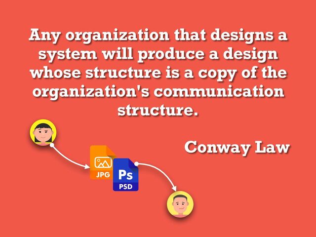 Any organization that designs a
system will produce a design
whose structure is a copy of the
organization's communication
structure.
Conway Law
