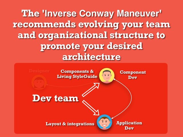 The 'Inverse Conway Maneuver'
recommends evolving your team
and organizational structure to
promote your desired
architecture
Designer Component
Dev
Application
Dev
Dev team
Components &
Living StyleGuide
Layout & integrations
