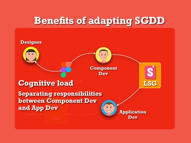 Beneﬁts of adapting SGDD
all specs can be
inspected
App
100%
pixel
perfect
Cognitive load LSG
Component
Dev
Designer
Application
Dev
Separating responsibilities
between Component Dev
and App Dev
