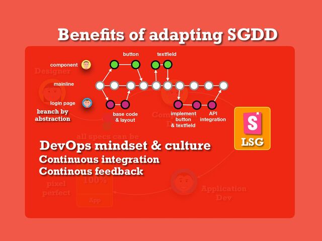 Beneﬁts of adapting SGDD
all specs can be
inspected
App
100%
pixel
perfect
Application
Dev
Component
Dev
Designer
LSG
DevOps mindset & culture
component
button
login page
textﬁeld
base code
& layout
implement
button
& textﬁeld
API
integration
mainline
branch by
abstraction
Continuous integration
Continous feedback
