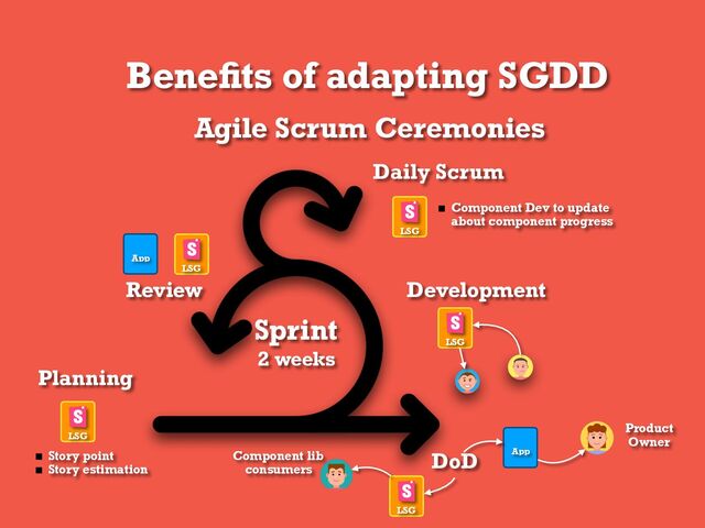 Beneﬁts of adapting SGDD
Agile Scrum Ceremonies
LSG
Sprint
2 weeks
Planning
Development
Daily Scrum
Review
LSG
LSG
Story point
Story estimation
Component Dev to update
about component progress
App
LSG
Component lib
consumers
DoD App
LSG
Product
Owner
