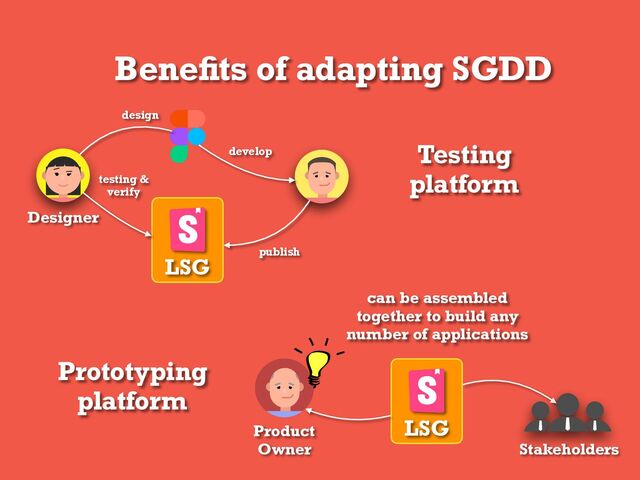 Beneﬁts of adapting SGDD
Stakeholders
Product
Owner
LSG
Designer
LSG
design
develop
publish
testing &
verify
Testing
platform
Prototyping
platform
can be assembled
together to build any
number of applications
