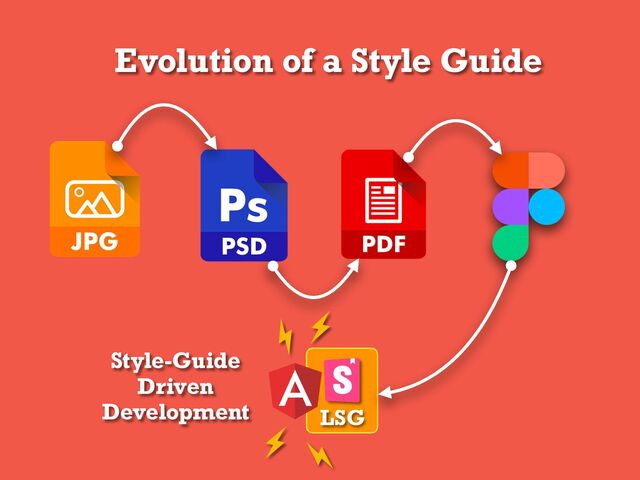 Evolution of a Style Guide
LSG
Style-Guide
Driven
Development
