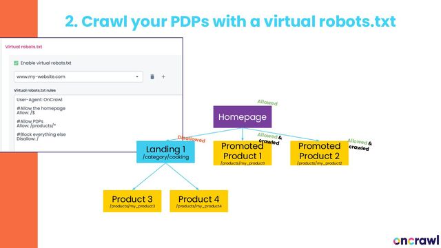 Homepage
2. Crawl your PDPs with a virtual robots.txt
Promoted
Product 1
/products/my_product1
Promoted
Product 2
/products/my_product2
Product 3
/products/my_product3
Product 4
/products/my_product4
Allowed
Allowed &
crawled
Allowed &
crawled
Disallowed
Landing 1
/category/cooking
