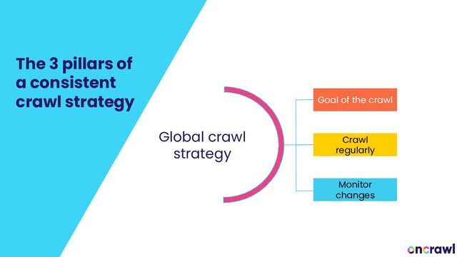The 3 pillars of
a consistent
crawl strategy Goal of the crawl
Monitor
changes
Crawl
regularly
Global crawl
strategy
