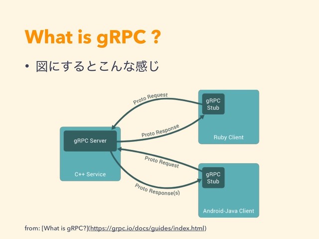 What is gRPC ?
from: [What is gRPC?](https://grpc.io/docs/guides/index.html)
• ਤʹ͢Δͱ͜Μͳײ͡
