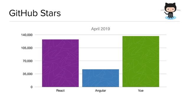 GitHub Stars
April 2019
0
35,000
70,000
105,000
140,000
React Angular Vue
