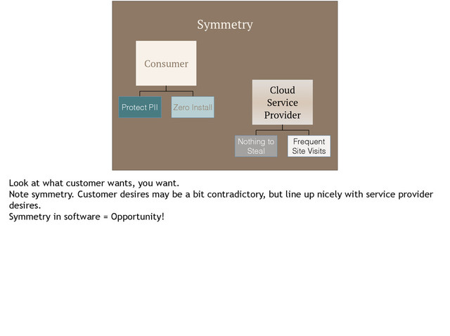 Symmetry
Consumer
Protect PII Zero Install
Cloud
Service
Provider
Nothing to
Steal
Frequent
Site Visits
Look at what customer wants, you want.
Note symmetry. Customer desires may be a bit contradictory, but line up nicely with service provider
desires.
Symmetry in software = Opportunity!
