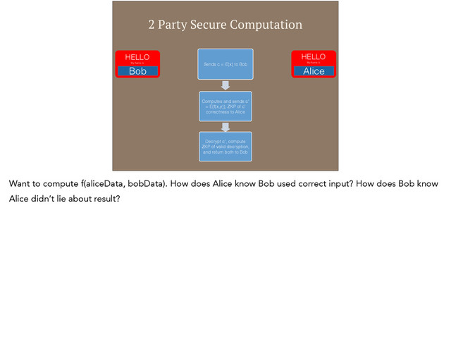 2 Party Secure Computation
Sends c = E(x) to Bob
Computes and sends c’
= E(f(x,y)), ZKP of c’
correctness to Alice
Decrypt c’, compute
ZKP of valid decryption,
and return both to Bob
HELLO
My Name Is
Alice
HELLO
My Name Is
Bob
Want to compute f(aliceData, bobData). How does Alice know Bob used correct input? How does Bob know
Alice didn’t lie about result?
