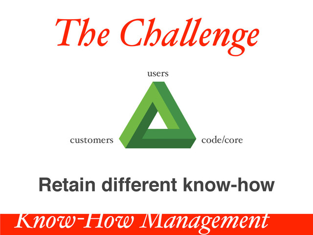 Know-How Management
The Cha!enge
customers code/core
users
Retain different know-how
