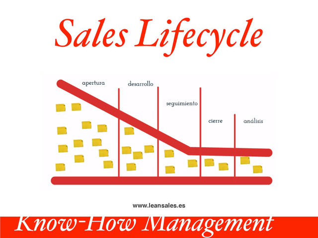 Know-How Management
Sales Lifecycle
www.leansales.es

