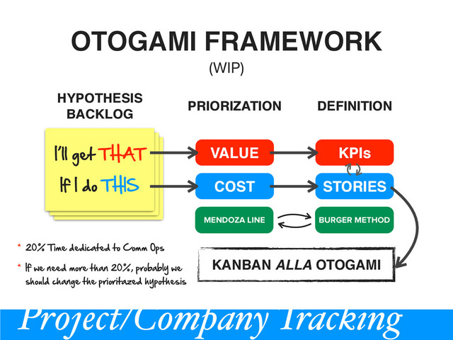 I’ll get *HA*
I0 I do *HIS
I’ll get *HA*
I0 I do *HIS
OTOGAMI FRAMEWORK
(WIP)
HYPOTHESIS
BACKLOG
I’ll get *HA*
I0 I do *HIS COST
VALUE
PRIORIZATION
STORIES
KPIs
DEFINITION
KANBAN ALLA OTOGAMI
   20% *ime dedicated to %omm Ops
   I0 we need more t2an 20%, pro,a,ly we
s2ould c2ange t2e prioritazed 2ypot2esis
MENDOZA LINE BURGER METHOD
Project/Company Tracking

