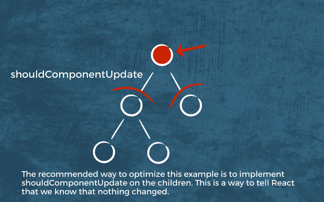 shouldComponentUpdate
The recommended way to optimize this example is to implement
shouldComponentUpdate on the children. This is a way to tell React
that we know that nothing changed.
