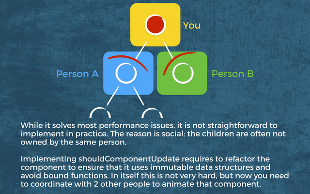 You
Person A Person B
While it solves most performance issues, it is not straightforward to
implement in practice. The reason is social: the children are often not
owned by the same person.
Implementing shouldComponentUpdate requires to refactor the
component to ensure that it uses immutable data structures and
avoid bound functions. In itself this is not very hard, but now you need
to coordinate with 2 other people to animate that component.
