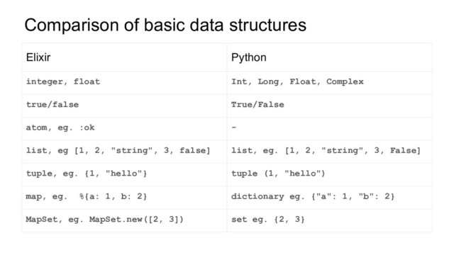 Elixir Python
integer, float Int, Long, Float, Complex
true/false True/False
atom, eg. :ok -
list, eg [1, 2, "string", 3, false] list, eg. [1, 2, "string", 3, False]
tuple, eg. {1, "hello"} tuple (1, "hello")
map, eg. %{a: 1, b: 2} dictionary eg. {"a": 1, "b": 2}
MapSet, eg. MapSet.new([2, 3]) set eg. {2, 3}
Comparison of basic data structures
