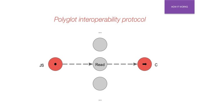 Read
...
...
HOW IT WORKS
Polyglot interoperability protocol
JS C
