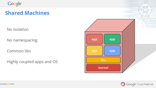 kernel
libs
app
app app
No isolation
No namespacing
Common libs
Highly coupled apps and OS
app
Shared Machines
