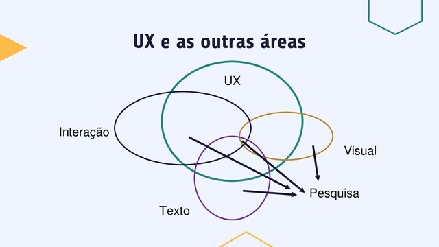 UX e as outras áreas
Visual
Interação
Texto
UX
Pesquisa
