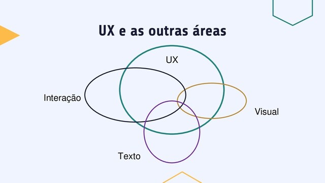 UX e as outras áreas
Visual
Interação
Texto
UX
