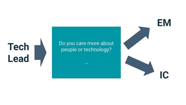 Do you care more about
people or technology?
…
EM
IC
Tech
Lead
