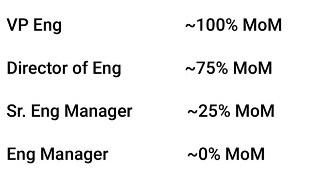 ~100% MoM
~75% MoM
~25% MoM
VP Eng
Director of Eng
Sr. Eng Manager
~0% MoM
Eng Manager
