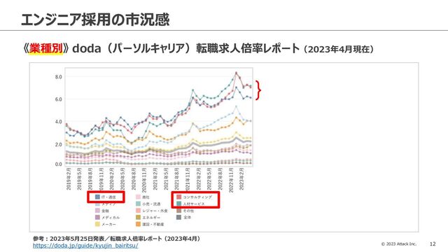 © 2023 Attack Inc. 12
エンジニア採用の市況感
《業種別》 doda（パーソルキャリア）転職求人倍率レポート（2023年4月現在）
参考：2023年5月25日発表／転職求人倍率レポート（2023年4月）
https://doda.jp/guide/kyujin_bairitsu/
