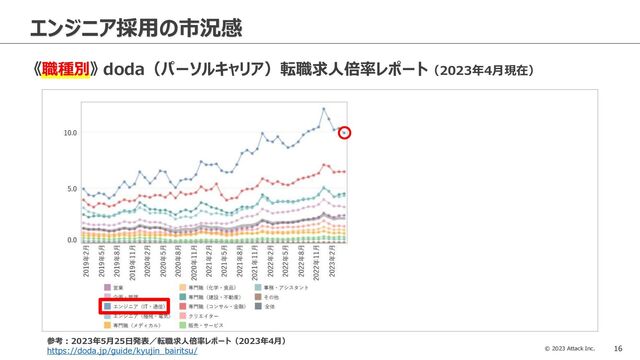 © 2023 Attack Inc. 16
エンジニア採用の市況感
《職種別》 doda（パーソルキャリア）転職求人倍率レポート（2023年4月現在）
参考：2023年5月25日発表／転職求人倍率レポート（2023年4月）
https://doda.jp/guide/kyujin_bairitsu/
