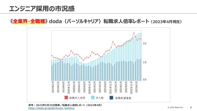 © 2023 Attack Inc. 8
エンジニア採用の市況感
《全業界・全職種》 doda（パーソルキャリア）転職求人倍率レポート（2023年4月現在）
参考：2023年5月25日発表／転職求人倍率レポート（2023年4月）
https://doda.jp/guide/kyujin_bairitsu/
