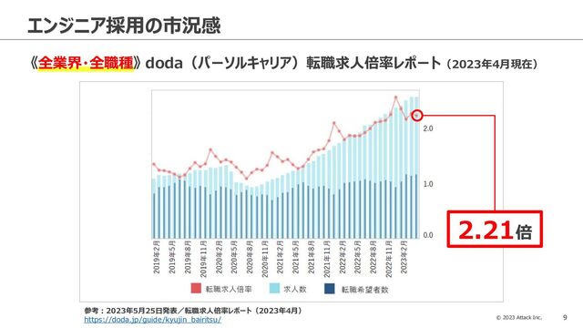 © 2023 Attack Inc. 9
エンジニア採用の市況感
《全業界・全職種》 doda（パーソルキャリア）転職求人倍率レポート（2023年4月現在）
参考：2023年5月25日発表／転職求人倍率レポート（2023年4月）
https://doda.jp/guide/kyujin_bairitsu/
2.21倍
