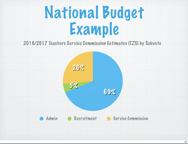 National Budget
Example
26%
5%
69%
2016/2017 Teachers Service Commission Estimates (TZS) by Subvote
Admin Recruitment Service Commission
10
