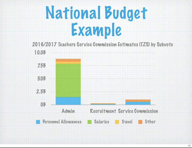 National Budget
Example
0B
2.5B
5.0B
7
.5B
10.0B
Admin Recruitment Service Commission
2016/2017 Teachers Service Commission Estimates (TZS) by Subvote
Personnel Allowances Salaries Travel Other
11
