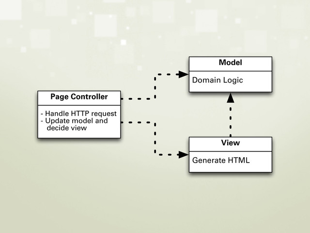 Page Controller
- Handle HTTP request
- Update model and
decide view
Model
Domain Logic
View
Generate HTML
