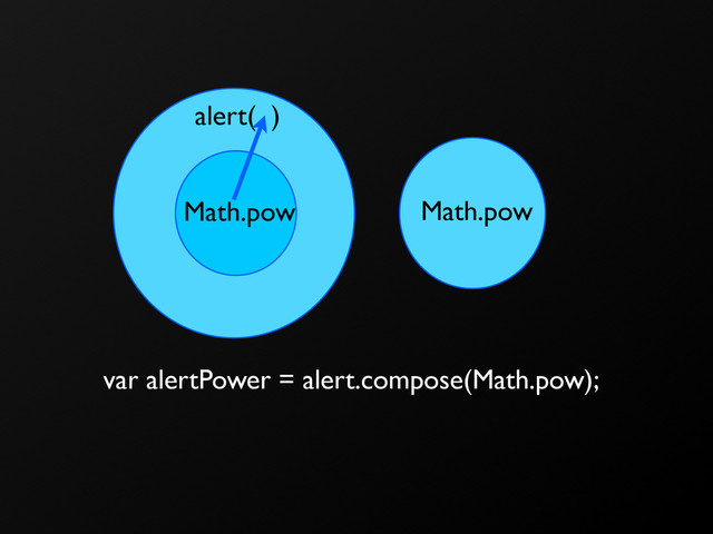 alert( )
Math.pow Math.pow
var alertPower = alert.compose(Math.pow);
