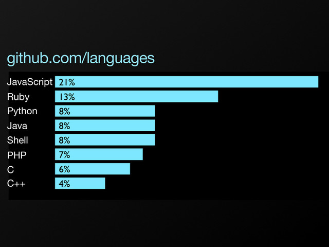 JavaScript
Ruby
Python
Java
Shell
PHP
C
C++
21%
13%
8%
8%
8%
7%
6%
4%
github.com/languages
