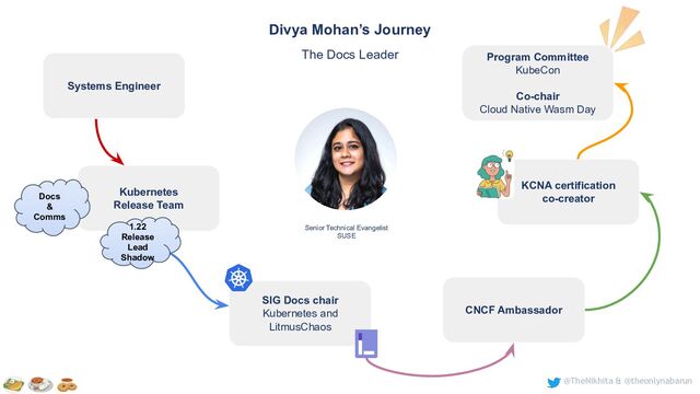 @TheNikhita & @theonlynabarun
Senior Technical Evangelist
SUSE
Divya Mohan’s Journey
The Docs Leader
Kubernetes
Release Team
SIG Docs chair
Kubernetes and
LitmusChaos
CNCF Ambassador
Systems Engineer
Docs
&
Comms
1.22
Release
Lead
Shadow
KCNA certification
co-creator
Program Committee
KubeCon
Co-chair
Cloud Native Wasm Day

