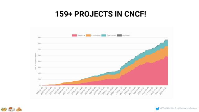 @TheNikhita & @theonlynabarun
159+ PROJECTS IN CNCF!
