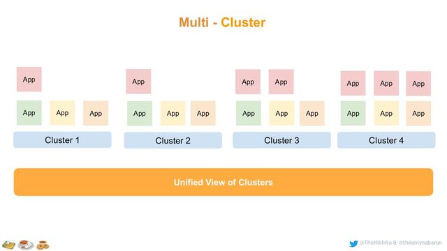 @TheNikhita & @theonlynabarun
Multi - Cluster
Cluster 1
App App App
Cluster 2
App App App
Cluster 3
App App App
Cluster 4
App App App
App App App App App App App
Unified View of Clusters
