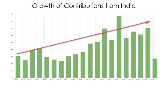 Growth of Contributions from India
