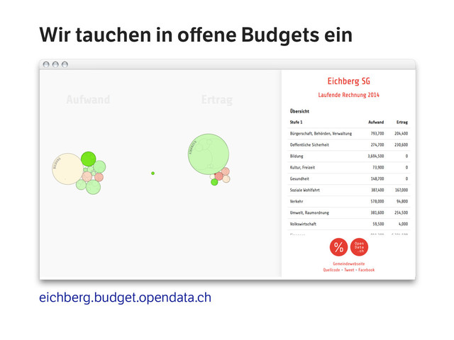 eichberg.budget.opendata.ch
Wir tauchen in oﬀene Budgets ein

