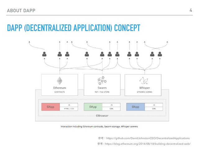 ABOUT DAPP
DAPP (DECENTRALIZED APPLICATION) CONCEPT
ࢀߟ : https://blog.ethereum.org/2014/08/18/building-decentralized-web/
4
ࢀߟɿhttps://github.com/DavidJohnstonCEO/DecentralizedApplications
