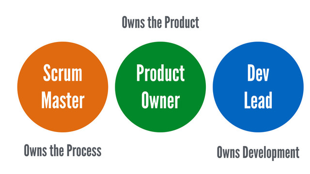Scrum
Master
Owns the Process
Owns the Product
Owns Development
Product
Owner
Dev
Lead
