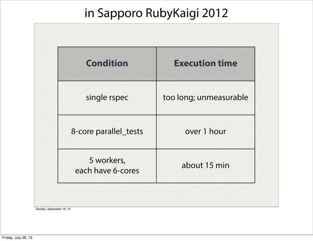 Condition Execution time
single rspec too long; unmeasurable
8-core parallel_tests over 1 hour
5 workers,
each have 6-cores
about 15 min
Sunday, September 16, 12
in Sapporo RubyKaigi 2012
Friday, July 26, 13
