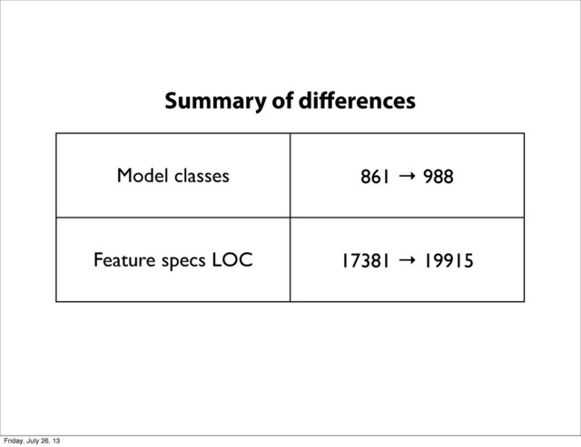 Model classes 861 → 988
Feature specs LOC 17381 → 19915
Summary of diﬀerences
Friday, July 26, 13
