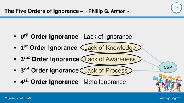 Organisator: imbus AG www.qs-tag.de
Expanding Horizons
The Five Orders of Ignorance – « Phillip G. Armor »
  Order Ignorance Lack of Ignorance
 𝒔𝒔 Order Ignorance Lack of Knowledge
  Order Ignorance Lack of Awareness
 𝒓𝒓 Order Ignorance Lack of Process
  Order Ignorance Meta Ignorance
CoP
23
