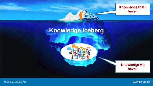 Organisator: imbus AG www.qs-tag.de
Expanding Horizons Knowledge that I
have !
Knowledge we
have !
Knowledge Iceberg
